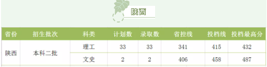 湖南工程学院2021各省录取分数线