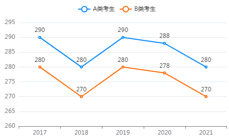 天文学专业考研分数线-中公考研
