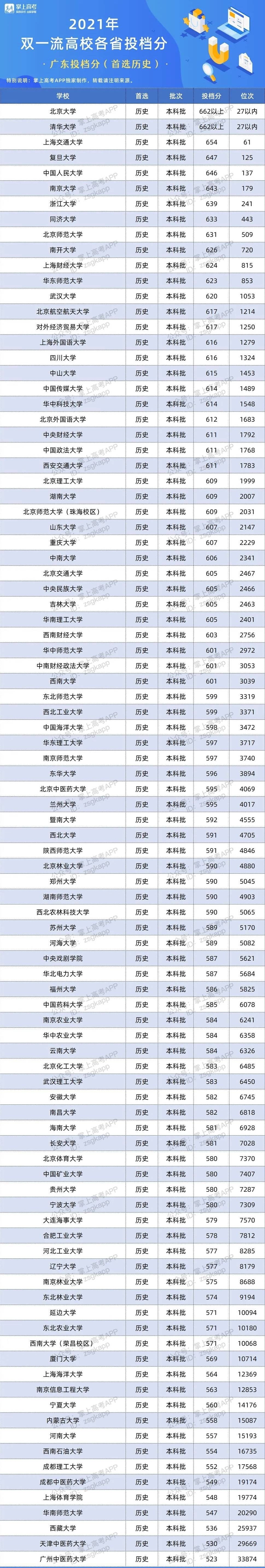 双一流大学在广东投档分数线及位次
