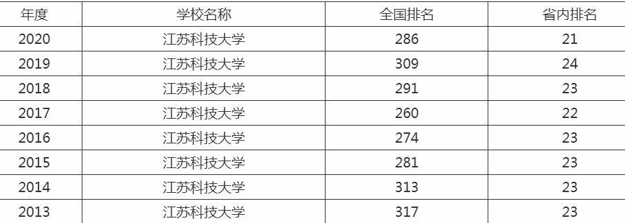 江苏科技大学排名第几?江苏科技大学王牌专业有哪些?