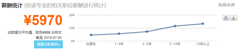 人力资源管理专业就业岗位有哪些前景如何 就业薪水是什么标准?