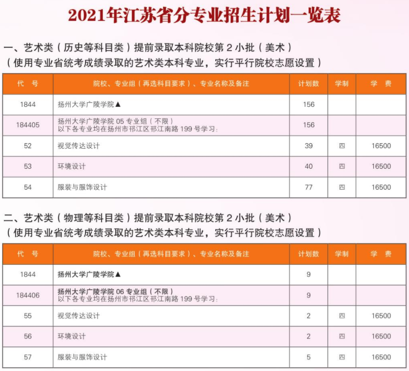 2021年扬州大学广陵学院招生计划-各专业招生人数是多少