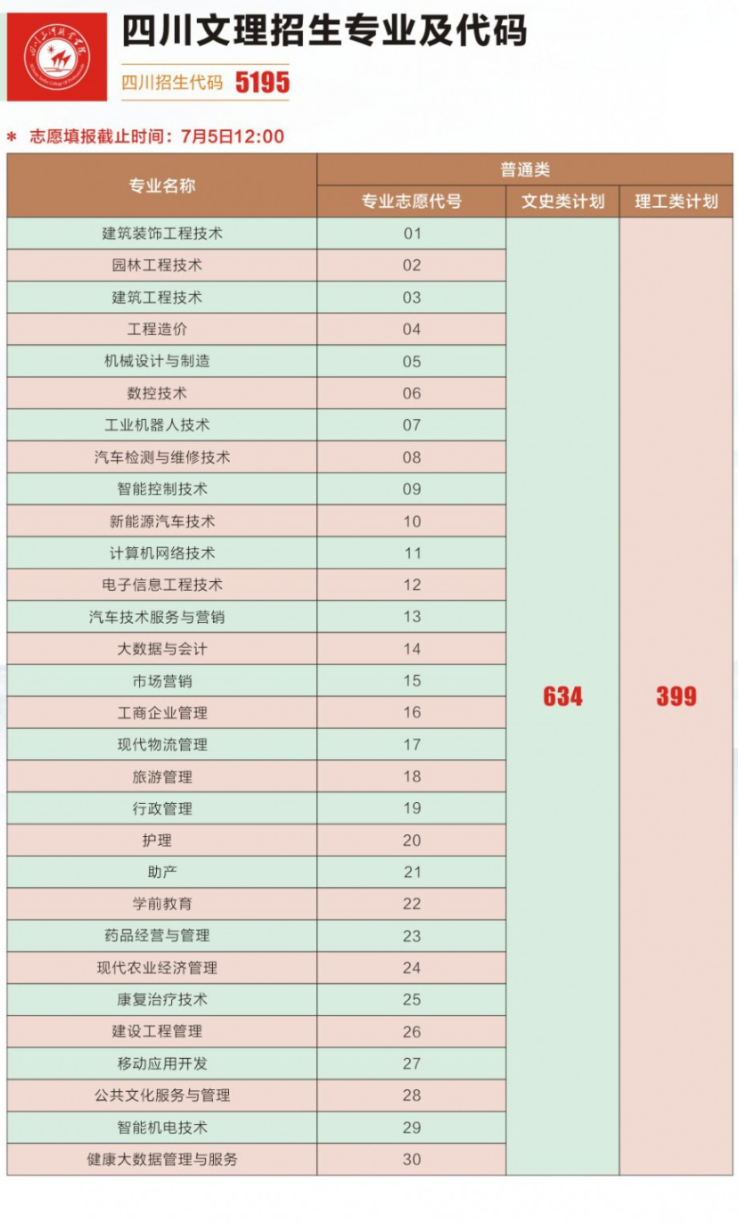 2021四川三河职业学院招生计划-各专业招生人数是多少