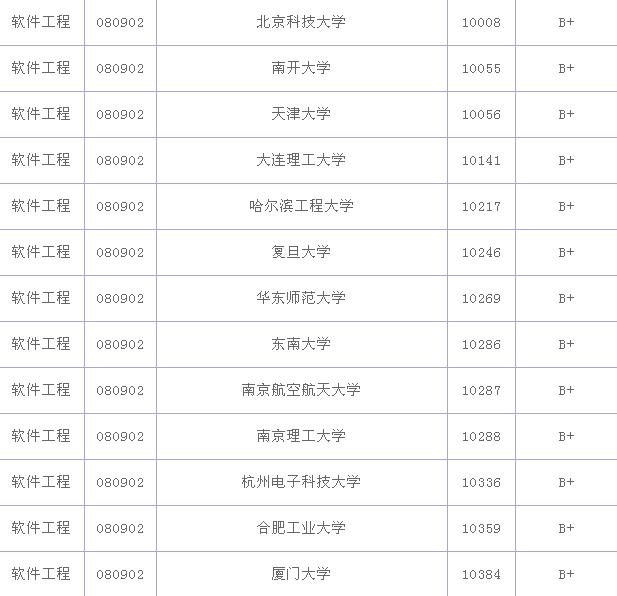 软件工程专业大学排名，软件工程专业就业前景