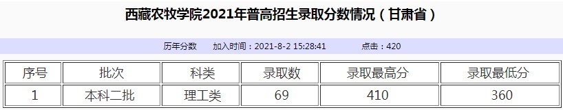 西藏农牧学院2021年各省各批次录取分数线5.jpg