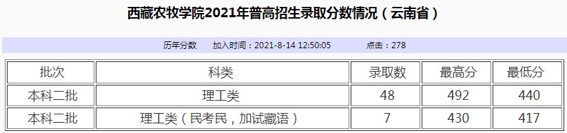 西藏农牧学院2021年各省各批次录取分数线2.jpg