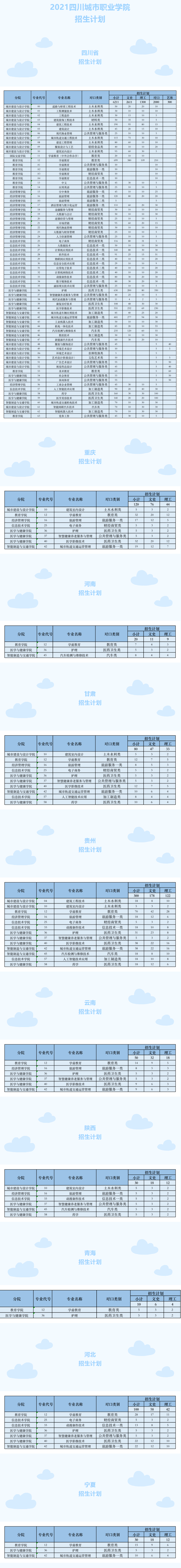 2021四川城市职业学院招生计划-各专业招生人数是多少
