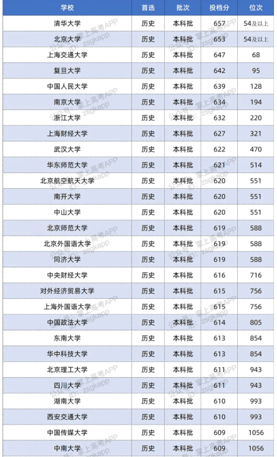 2021双一流大学在湖南投档分数线及位次排名情况