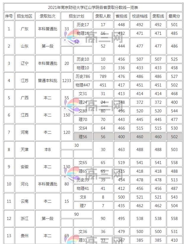 南京财经大学红山学院录取分数线