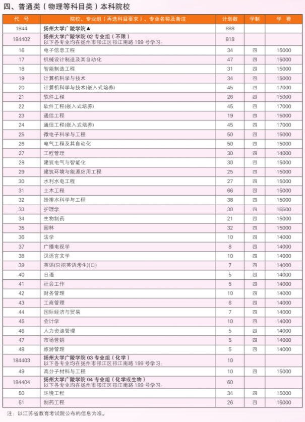 2021年扬州大学广陵学院招生计划-各专业招生人数是多少