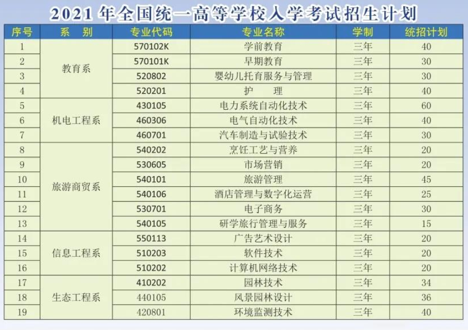 2021西宁城市职业技术学院招生计划-各专业招生人数是多少