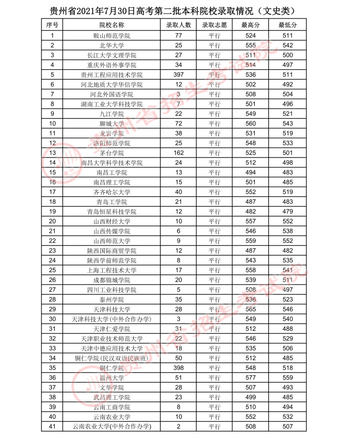 2021贵州高考本科二批院校录取最低分（三）2.jpg