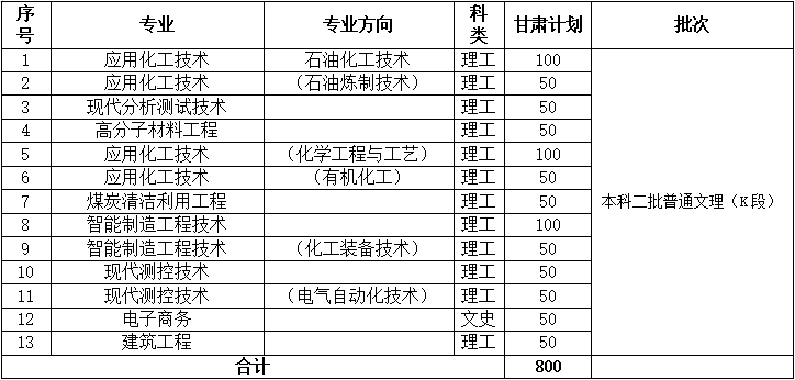 2021兰州石化职业技术学院招生计划-各专业招生人数是多少