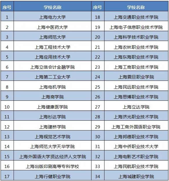 2021年招收三校生高校名单