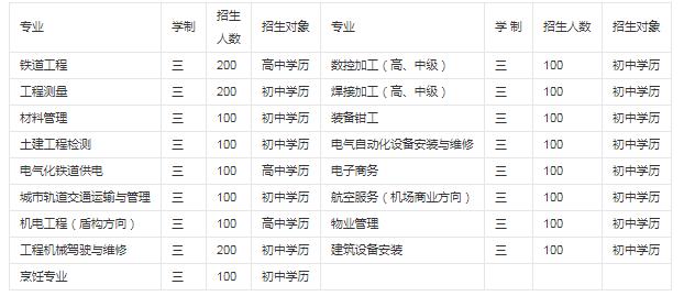 贵阳铁路工程学校有哪些专业 哪个专业好