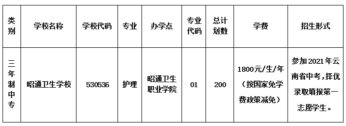 2021昭通卫生职业学院招生计划-各专业招生人数是多少