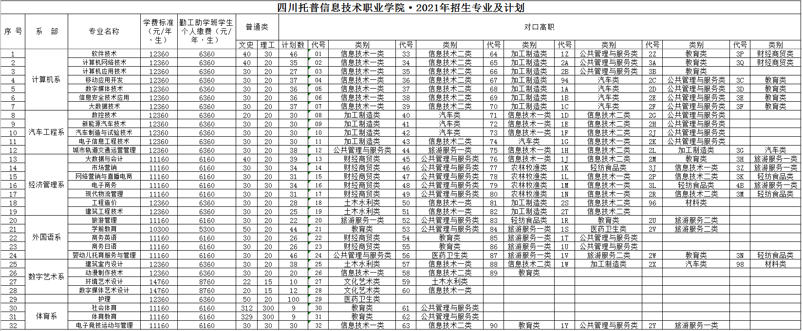 2021四川托普信息技术职业学院招生计划-各专业招生人数是多少