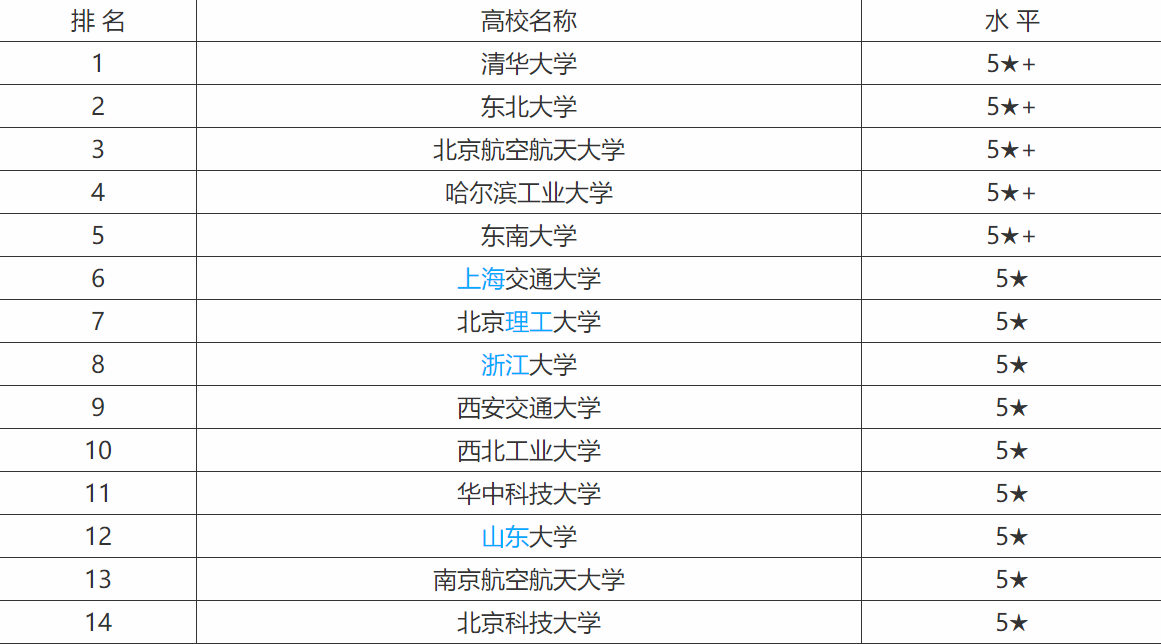 自动化专业全国大学排名,自动化专业方向及就业前景如何?