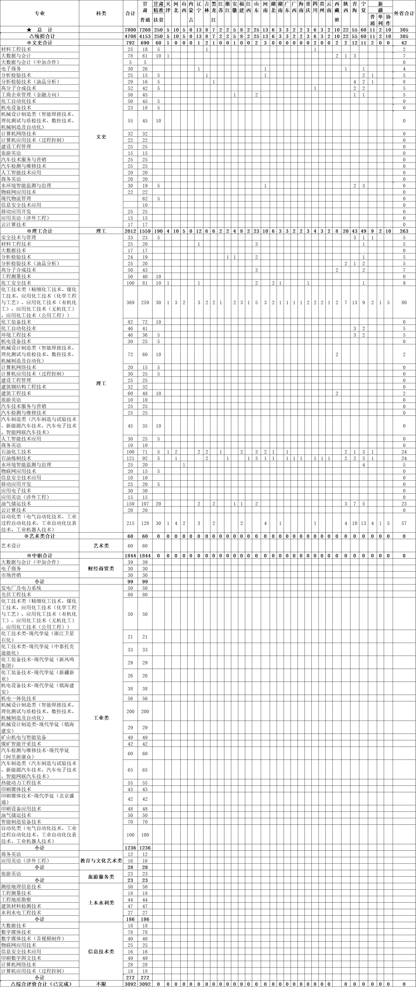 2021兰州石化职业技术学院招生计划-各专业招生人数是多少