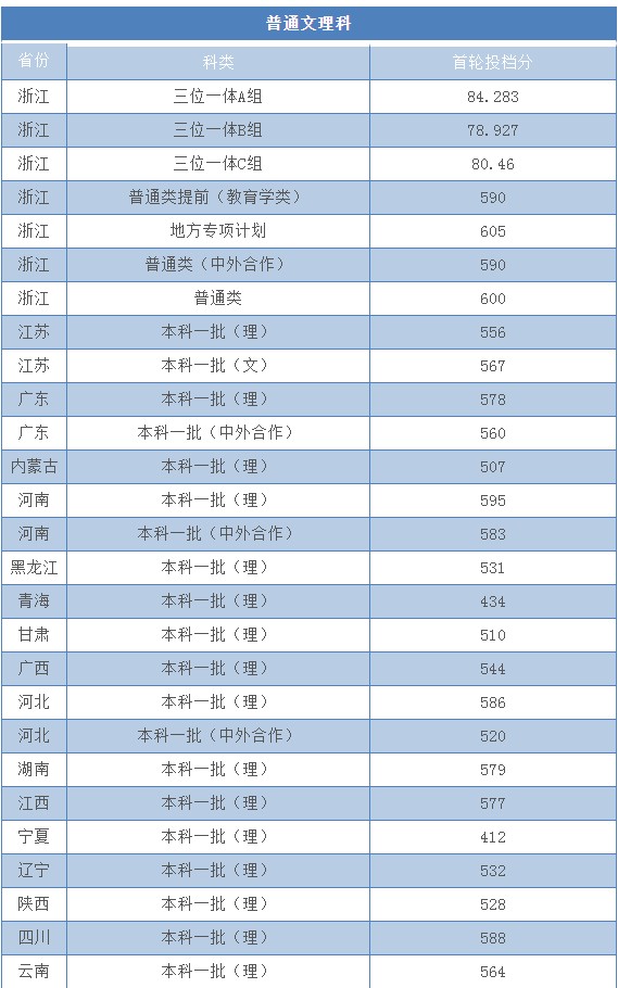2021浙江工业大学录取分数线公布