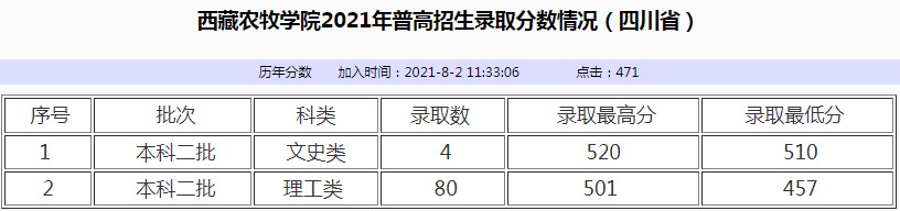 西藏农牧学院2021年各省各批次录取分数线6.jpg