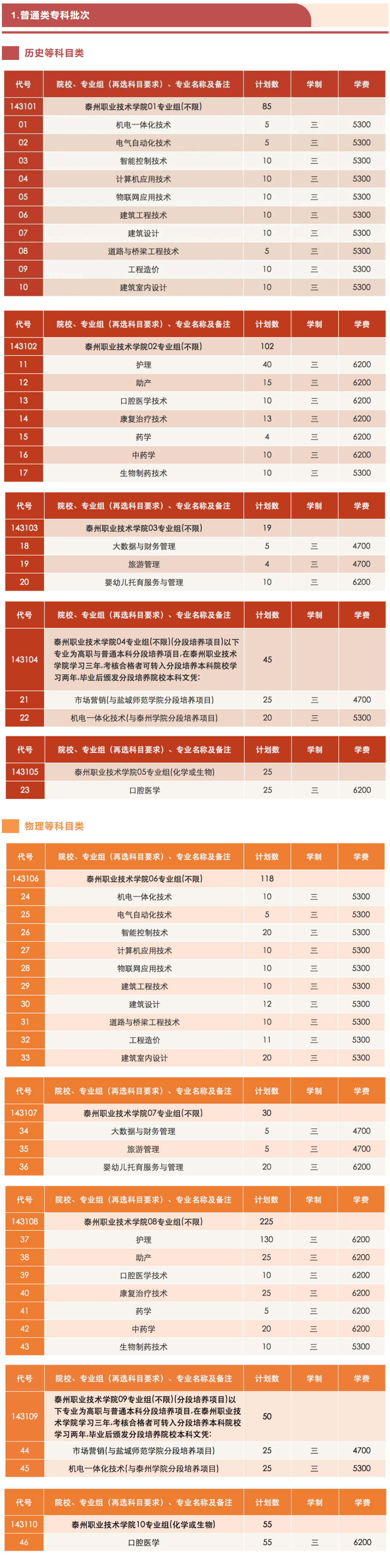 2021年泰州职业技术学院招生计划-各专业招生人数是多少