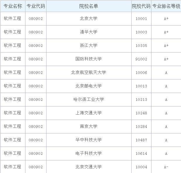 软件工程专业大学排名，软件工程专业就业前景