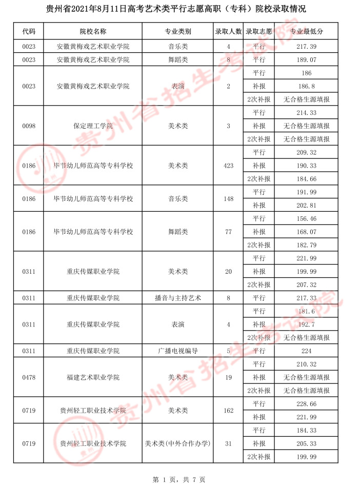 2021贵州高考艺术类平行志愿专科院校录取最低分（三）.jpeg