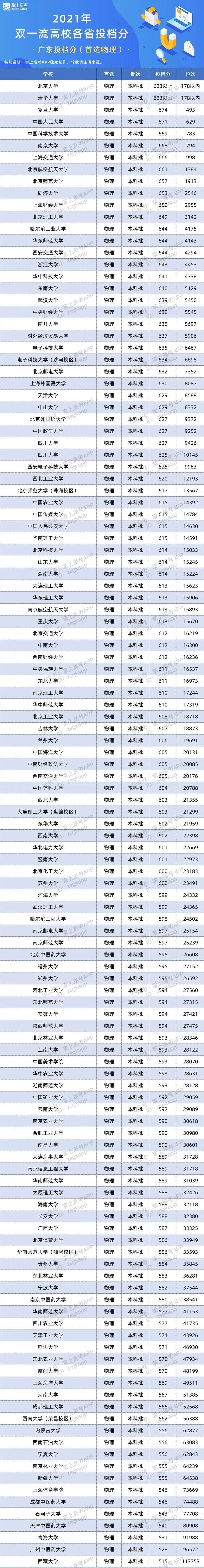 双一流大学在广东投档分数线及位次