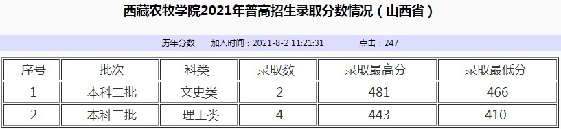 西藏农牧学院2021年各省各批次录取分数线8.jpg