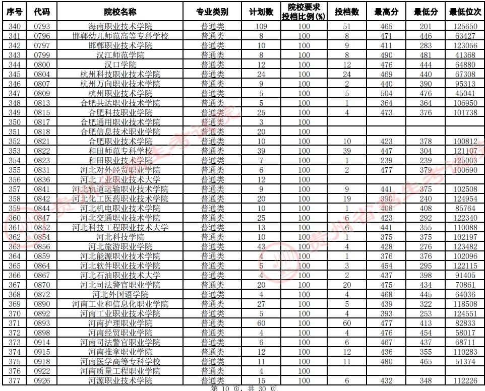 2021贵州高考专科院校平行志愿投档分数线（文史）10.jpg