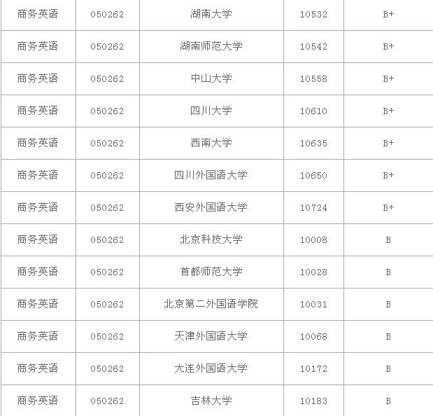 商务英语专业大学排名？商务英语专业就业前景和就业方向