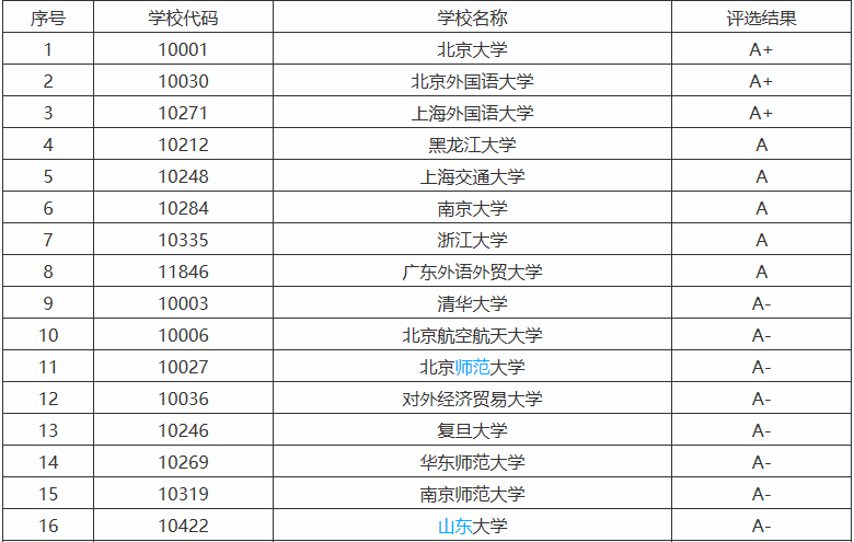 有哪些英语专业较好的大学,想学好英语不妨考虑一下这些大学