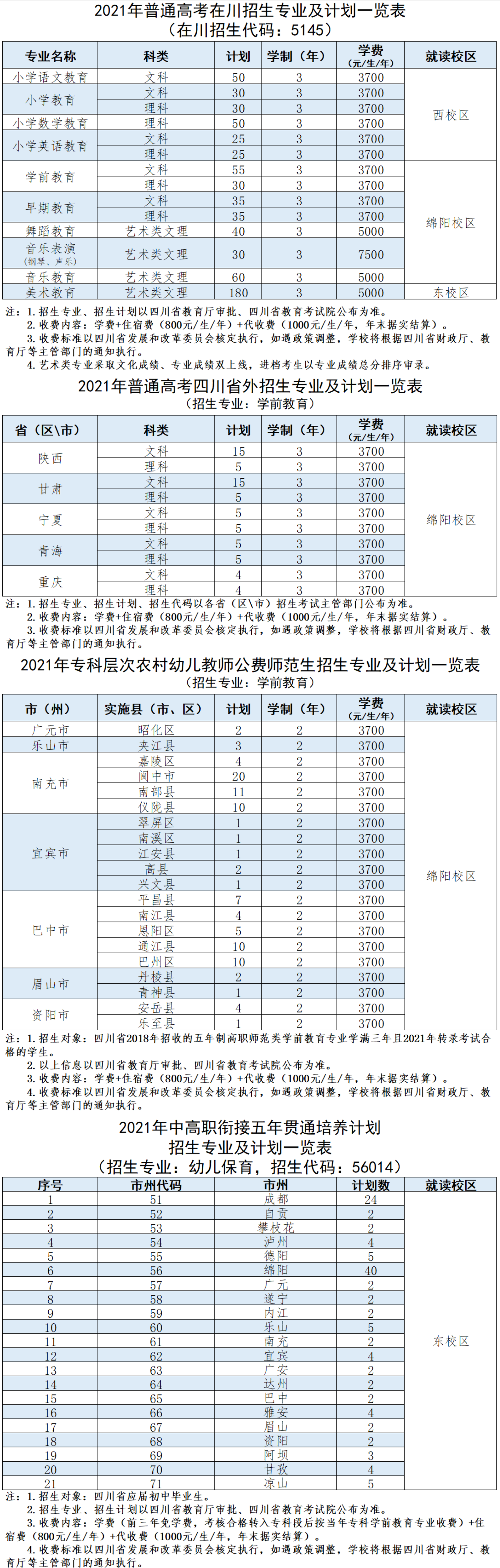 2021四川幼儿师范高等专科学校招生计划-各专业招生人数是多少