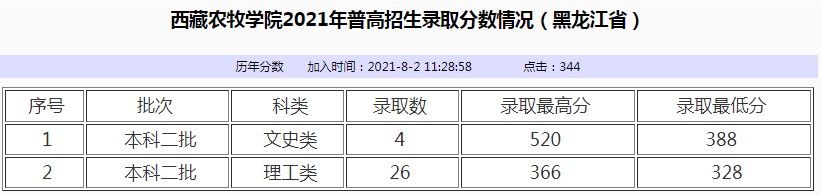 西藏农牧学院2021年各省各批次录取分数线7.jpg