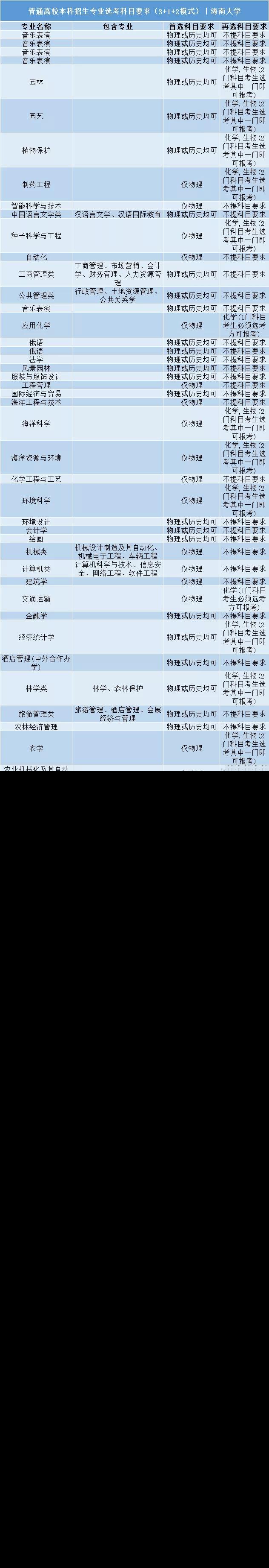 海南大学普通高校本科招生专业选考科目要求"3+1+2"模式