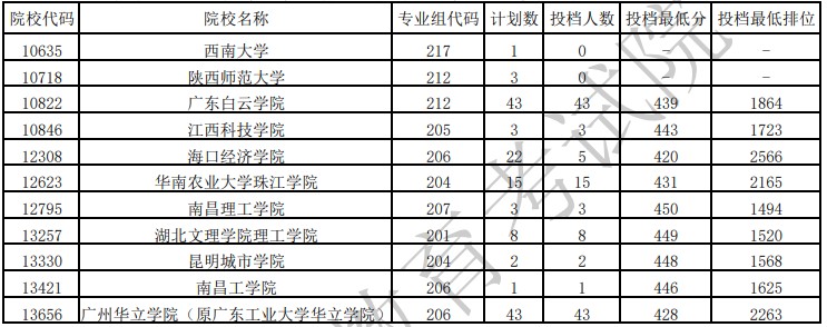 广东本科广播电视编导类统考征集志愿投档分数