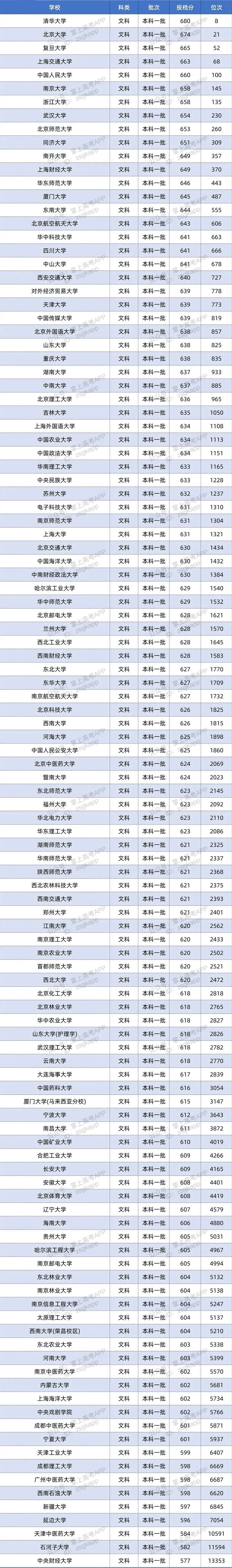 双一流大学在安徽投档分数线及位次