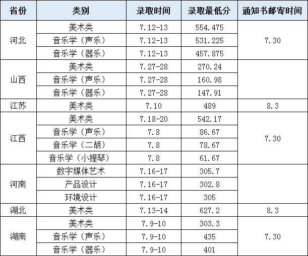 2021华东交通大学高考录取分数线