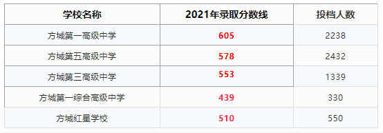 2021年南阳方城中考分数线
