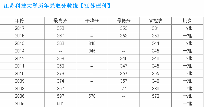 江苏科技大学排名第几?江苏科技大学王牌专业有哪些?