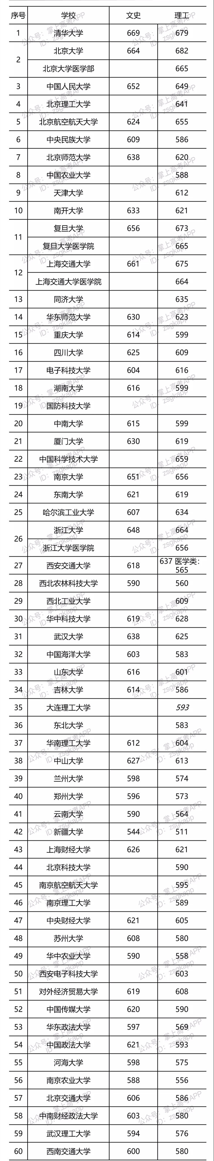 2021年部分大学广西投档线