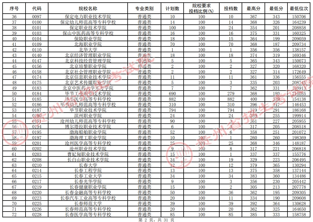 2021贵州高考专科院校平行志愿投档分数线（理工）2.jpg