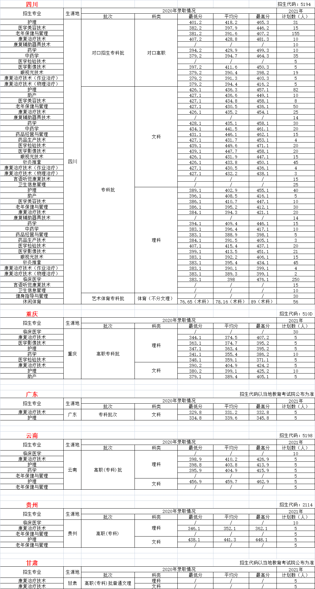 2021四川卫生康复职业学院招生计划-各专业招生人数是多少
