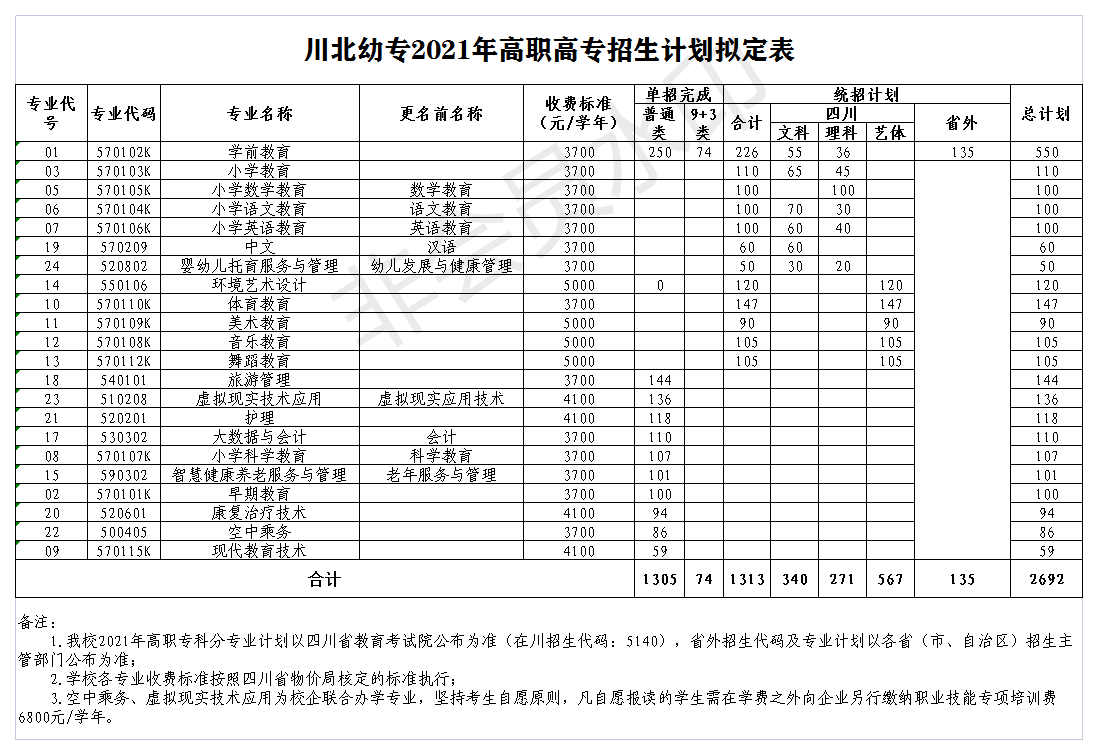 2021川北幼儿师范高等专科学校招生计划-各专业招生人数是多少