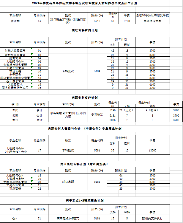 2021四川财经职业学院招生计划-各专业招生人数是多少