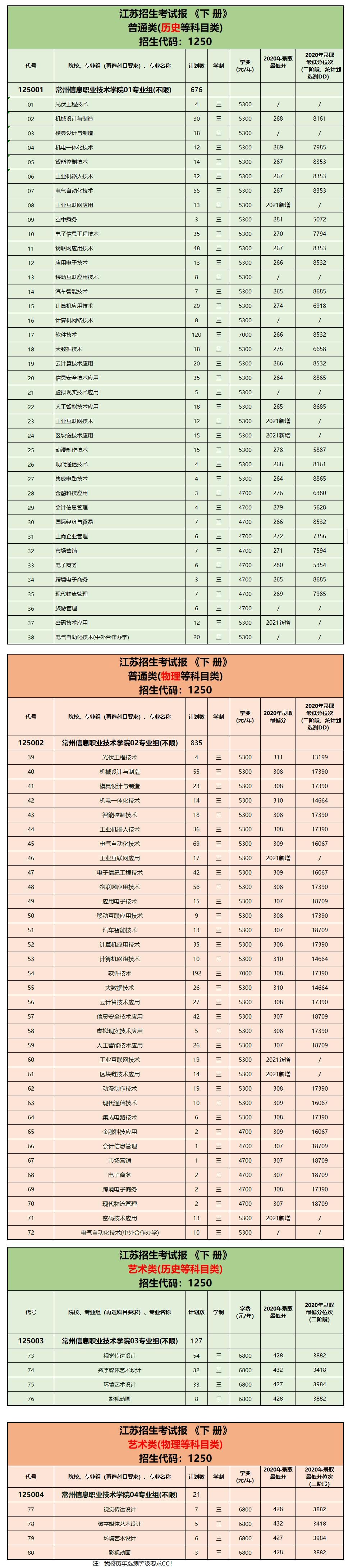 2021年常州信息职业技术学院招生计划-各专业招生人数是多少