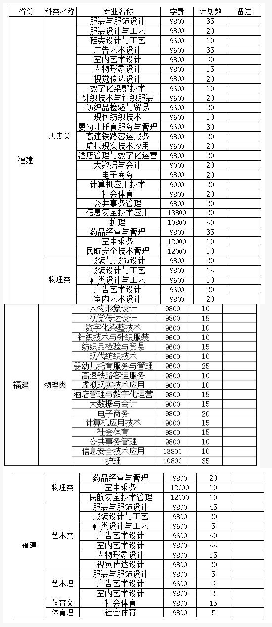 2021泉州纺织服装职业学院招生计划-各专业招生人数是多少