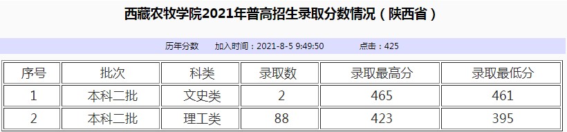 西藏农牧学院2021年各省各批次录取分数线3.jpg
