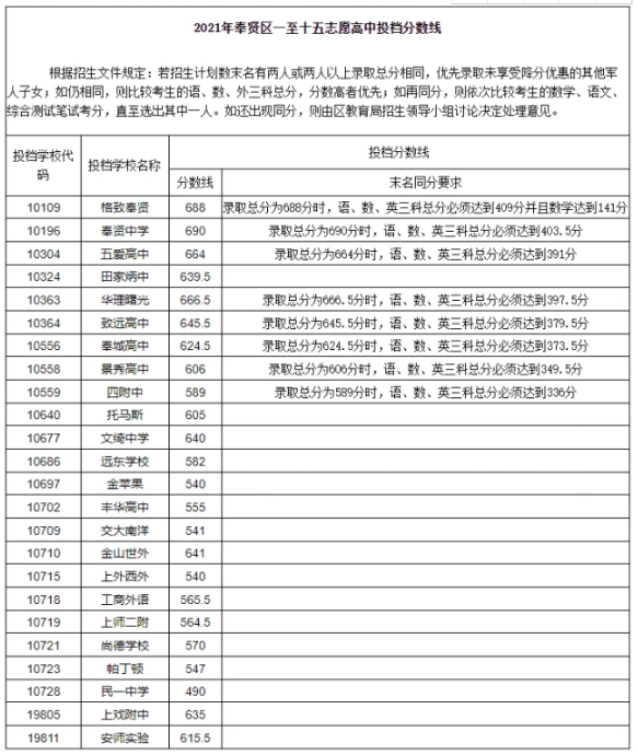 上海奉贤区中考各高中录取分数线